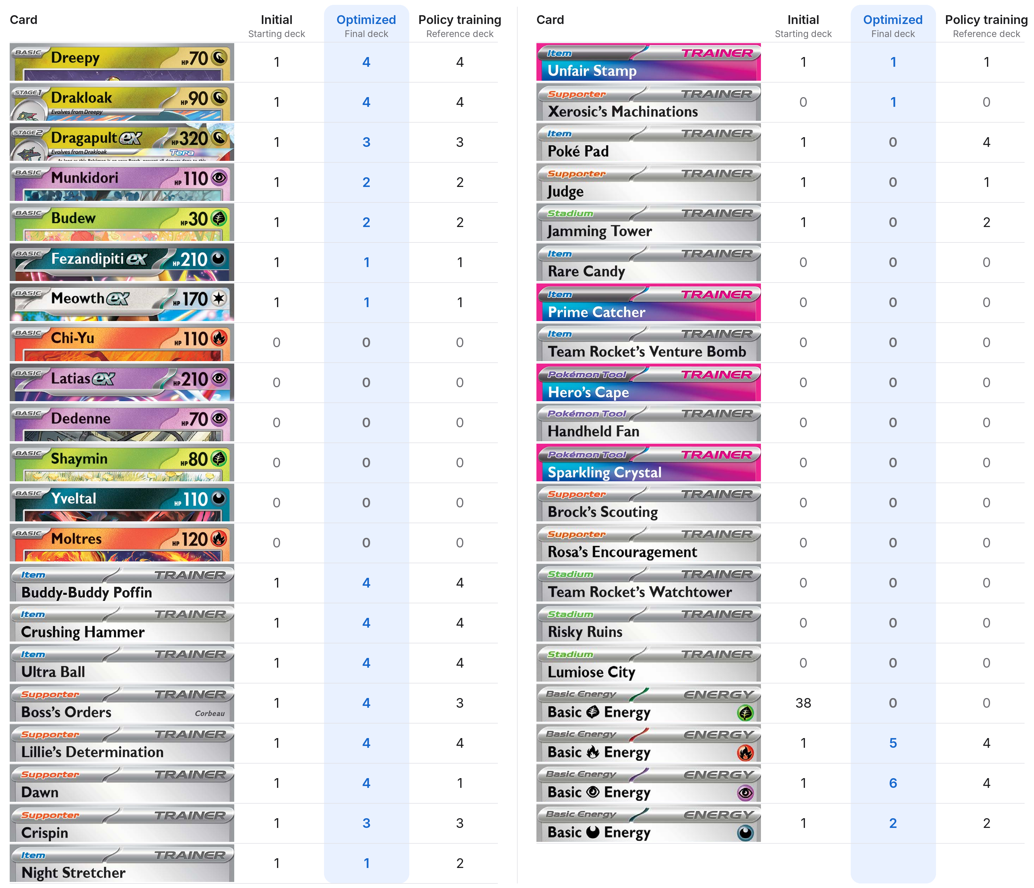All 41 unique candidate cards in panels of 21 and 20 rows, with verified initial-deck, optimized-deck, and training-list counts, including zeros. Blue highlights the optimized deck.